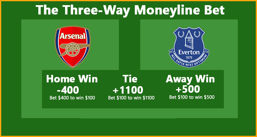 Three-way moneyline bet