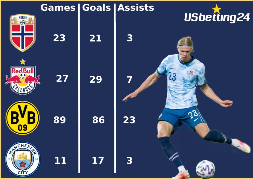 Haaland Stats - Erling Haaland: How the Manchester City striker has developed a Cristiano Ronaldo style mentality